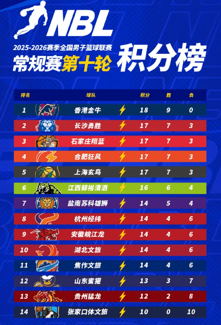 Kaiyun sports-NBL分享常规赛第十轮积分榜：香港金牛全胜登顶